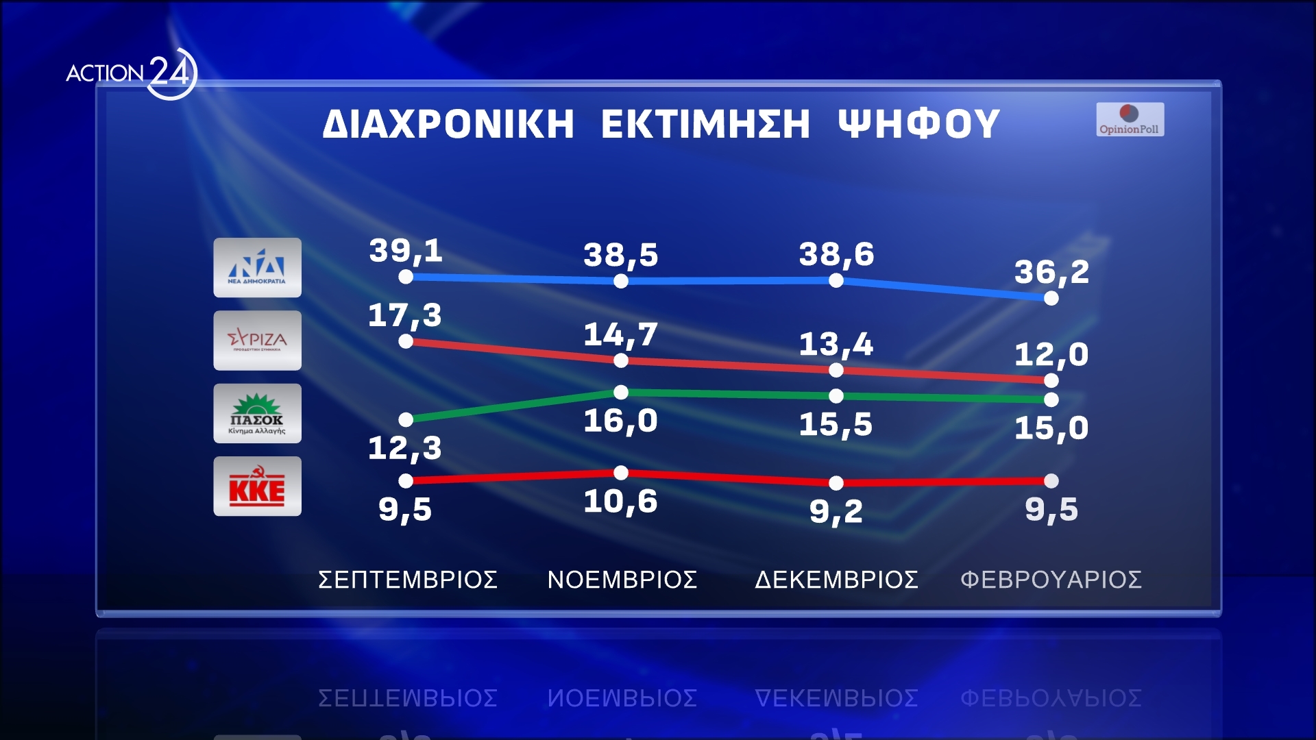 Πανελλαδική Δημοσκόπηση από την OPINION POLL